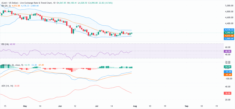 Gold approaches $4,100 as suspected Japanese intervention hits US Dollar | FXStreet
