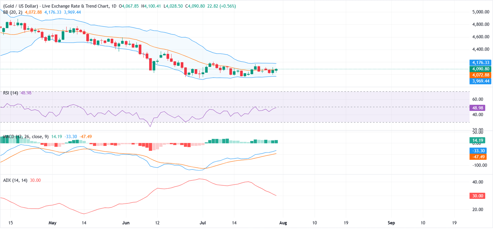 Gold approaches $4,100 as suspected Japanese intervention hits US Dollar | FXStreet
