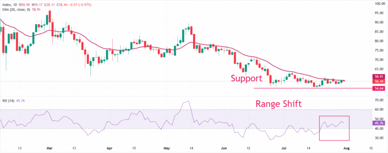 Silver Price Forecast: XAG/USD declines to near $58.40 as US Dollar regains ground