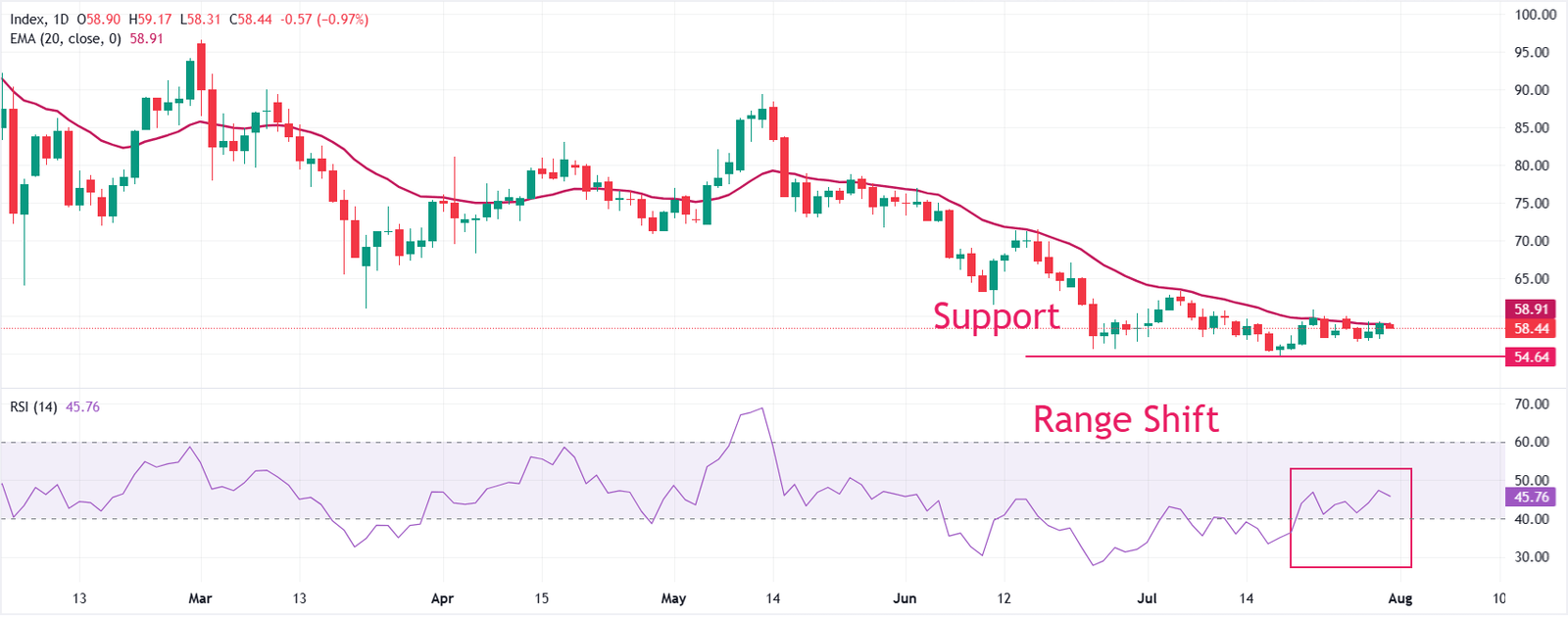 Silver Price Forecast: XAG/USD declines to near $58.40 as US Dollar regains ground