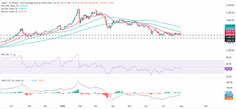 Gold declines as firmer US Dollar, hawkish Fed outlook weigh