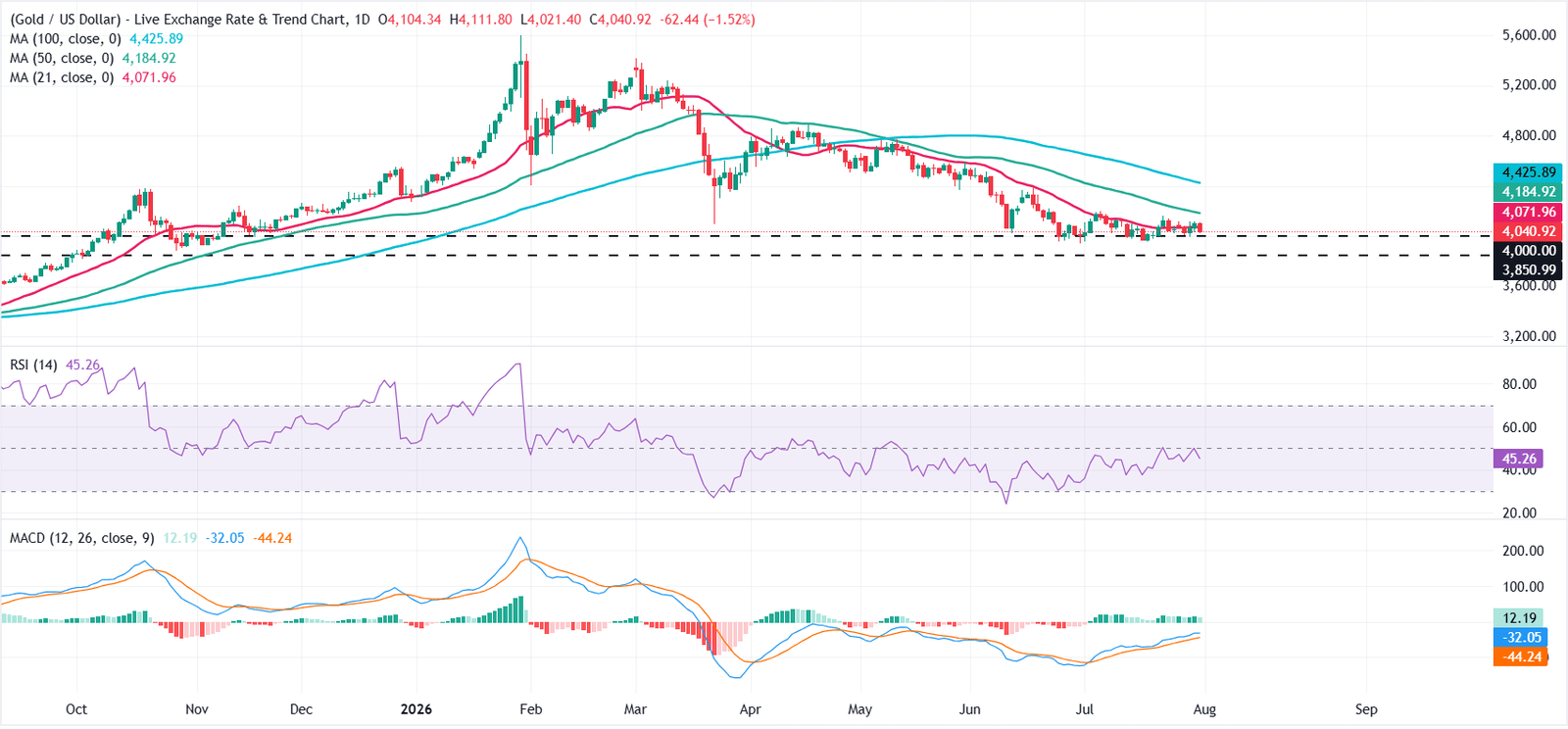 Gold declines as firmer US Dollar, hawkish Fed outlook weigh