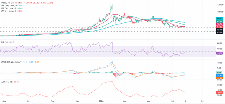 Silver Price Forecast: XAG/USD consolidates above $55 as downside momentum eases
