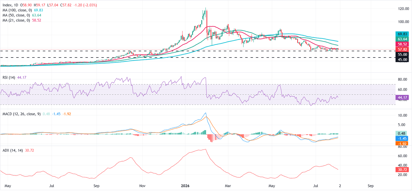 Silver Price Forecast: XAG/USD consolidates above $55 as downside momentum eases