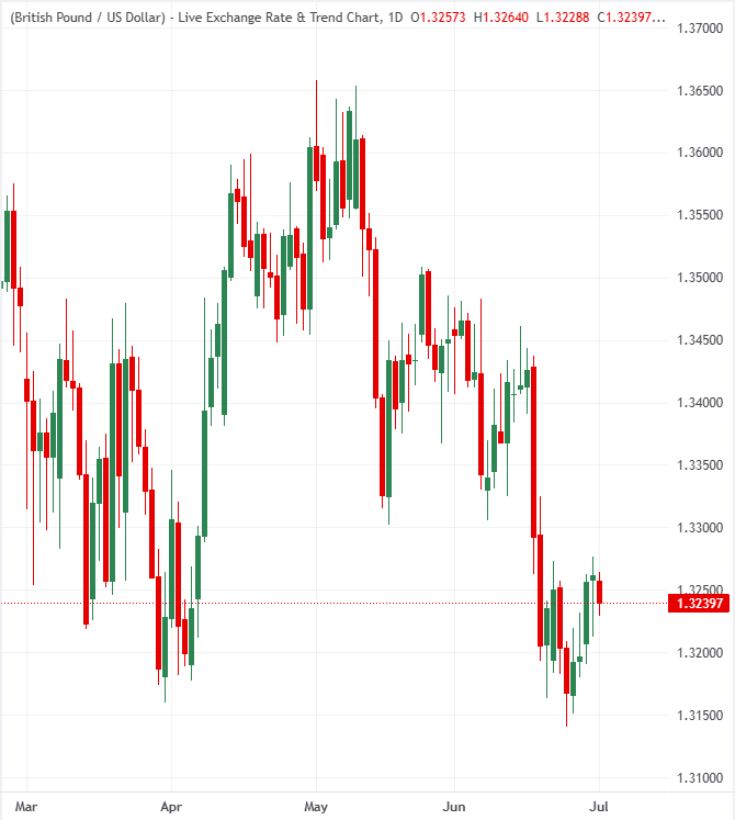 Why is the British Pound holding steady when the United Kingdom is facing a political transition? | FXStreet