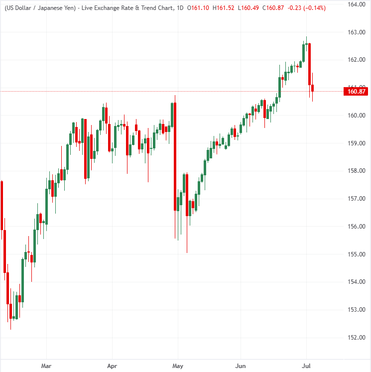 What drove the Japanese Yen recovery from 162.60 to 160.60 in a single session? | FXStreet