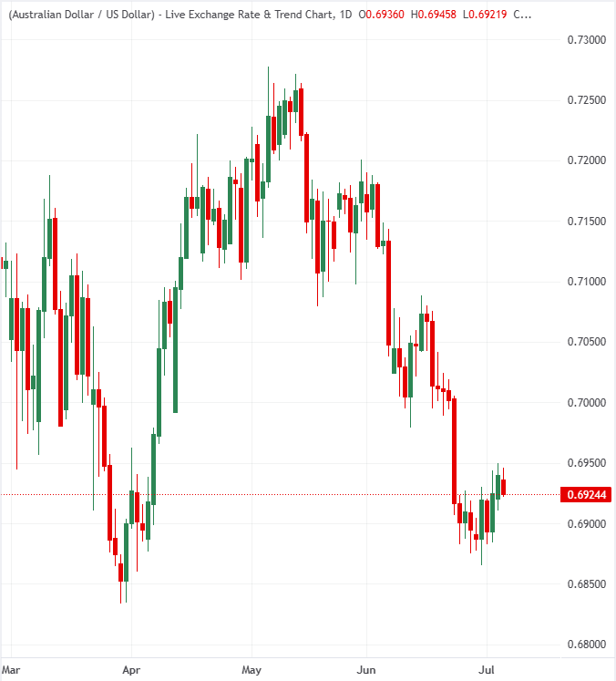 Australian Dollar retreats toward 0.6900 amid renewed signs of cooling inflation