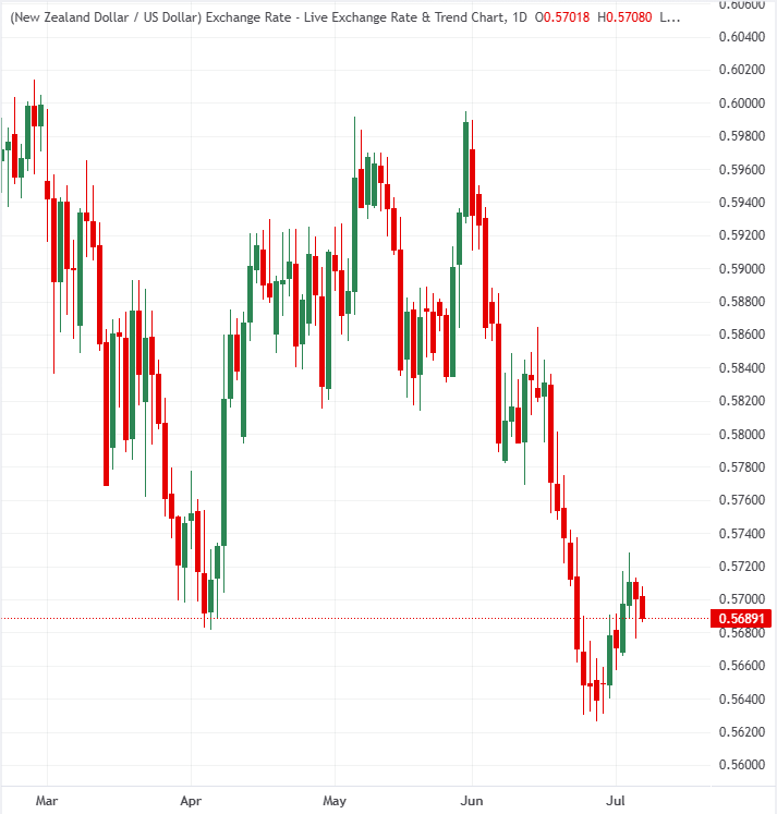 Why the New Zealand Dollar may not benefit from expected RBNZ rate hike | FXStreet