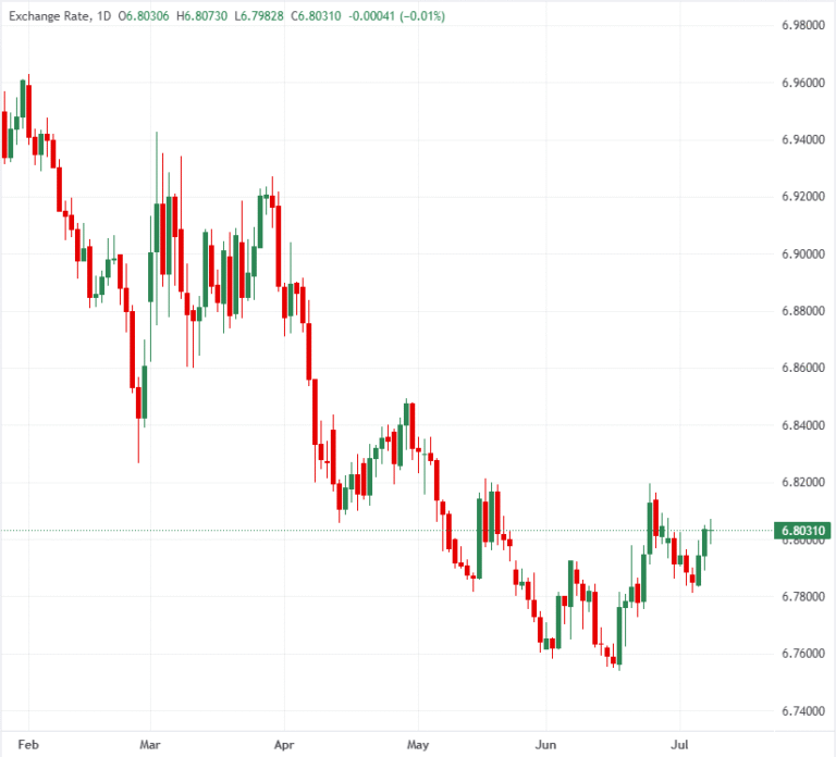 6.8000: Chinese Yuan looks contained despite PBoC push to make Hong Kong main offshore hub