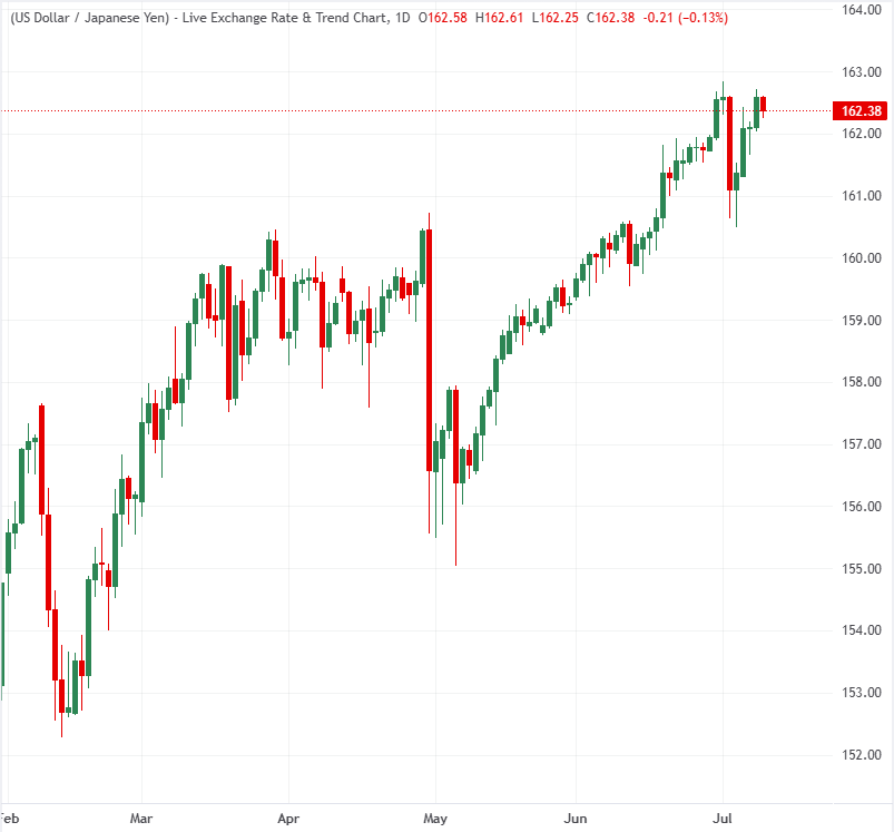 What is keeping the Japanese Yen close to 40-year lows as extreme positioning meets intervention threats? | FXStreet