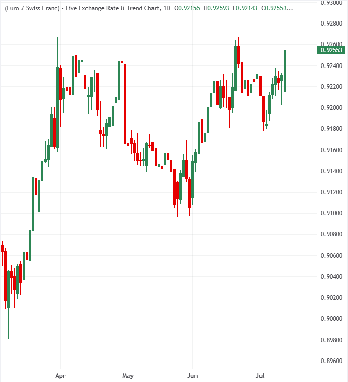 Why the Swiss Franc isn’t likely to move far from 0.9200 against the Euro