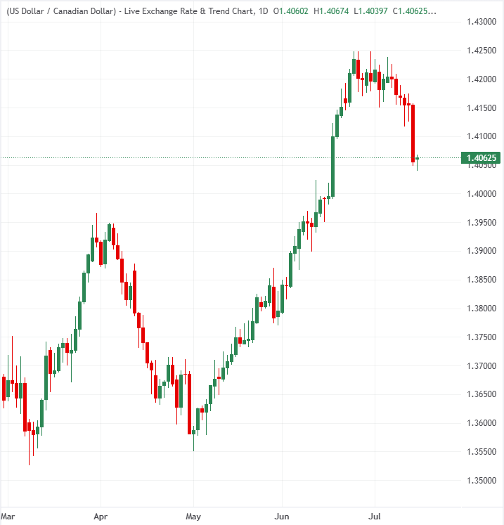 Canadian Dollar holds close to one-month high ahead of BoC decision