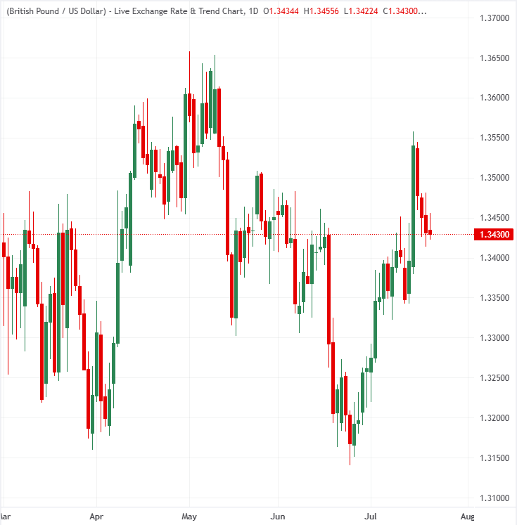 What is keeping the British Pound locked between 1.3400 and 1.3500? | FXStreet