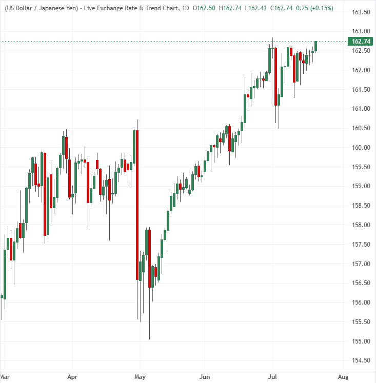 163.00: Why the Japanese Yen is close to year-to-date lows again | FXStreet
