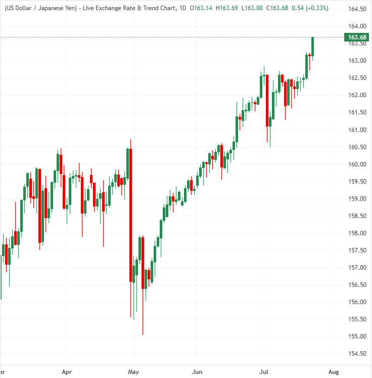 163.00: Why the Japanese Yen is trading at historic lows despite BoJ hike speculation