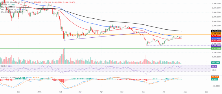 Cryptocurrencies Price Prediction: Bitcoin, Ethereum & Worldcoin – Asian Wrap 27 July | FXStreet