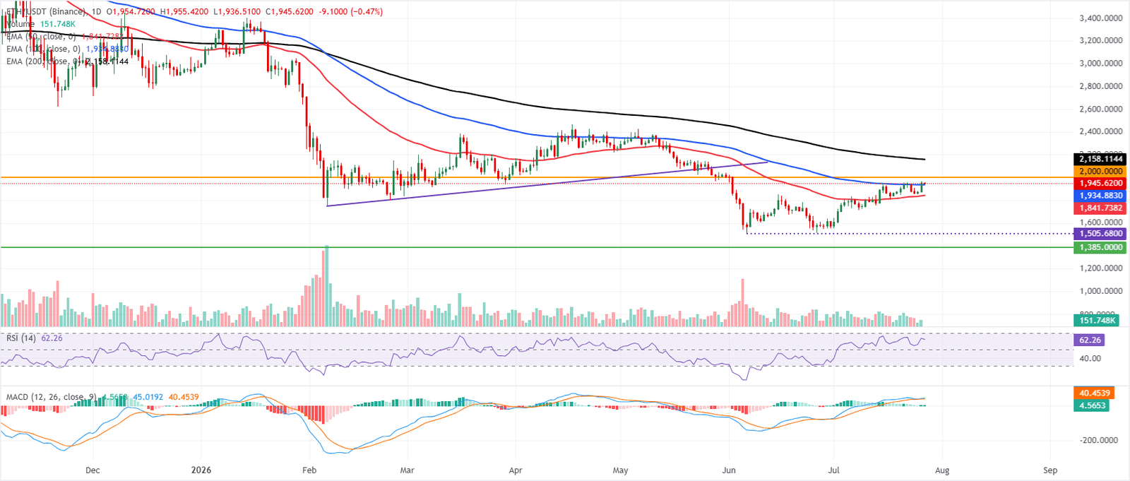 Cryptocurrencies Price Prediction: Bitcoin, Ethereum & Worldcoin – Asian Wrap 27 July | FXStreet