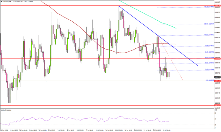 EUR/USD under pressure as fresh downside risks emerge | FXStreet