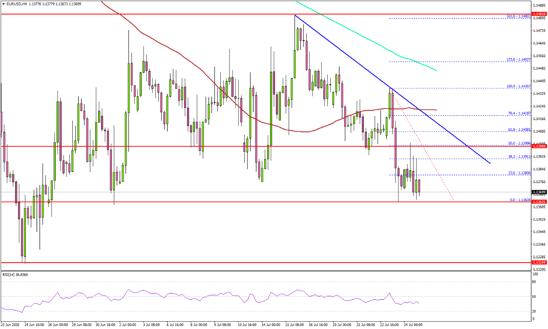 EUR/USD under pressure as fresh downside risks emerge | FXStreet