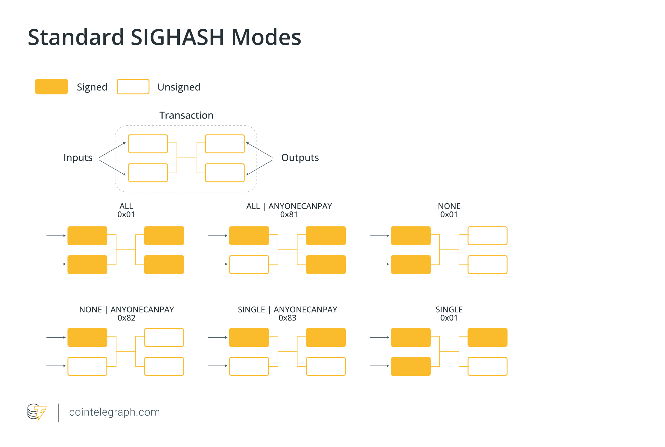 How Bitcoin Could Reuse Signatures Across Compatible UTXOs