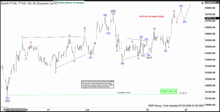 FTSE Elliott Wave outlook: Bullish bias with 5‑swing progression since March 2026 | FXStreet
