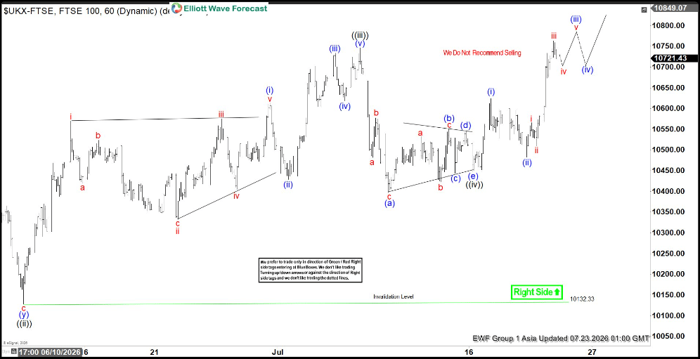 FTSE Elliott Wave outlook: Bullish bias with 5‑swing progression since March 2026 | FXStreet