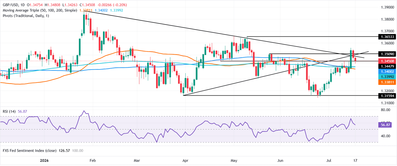 Pound Sterling Price News & Forecast: GBP/USD trades on a flat note around 1.3450 | FXStreet