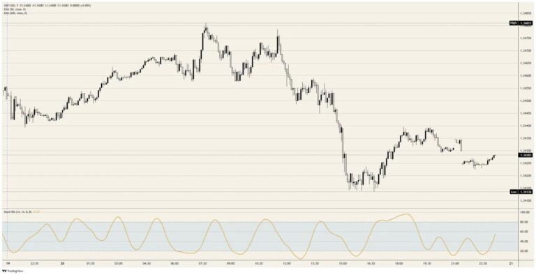 Pound Sterling Price News & Forecast: GBP/USD could further depreciate after surging toward two-month highs  | FXStreet