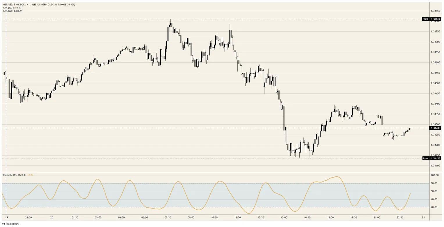 Pound Sterling Price News & Forecast: GBP/USD could further depreciate after surging toward two-month highs  | FXStreet