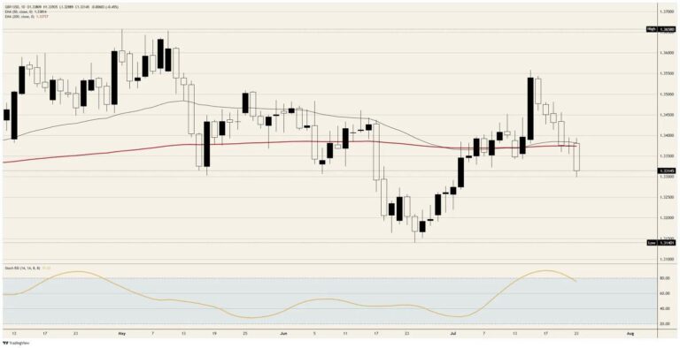 Pound Sterling Price News & Forecast: GBP/USD recovers some lost ground, snapping the five-day losing streak | FXStreet