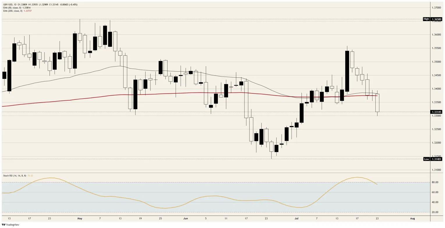 Pound Sterling Price News & Forecast: GBP/USD recovers some lost ground, snapping the five-day losing streak | FXStreet