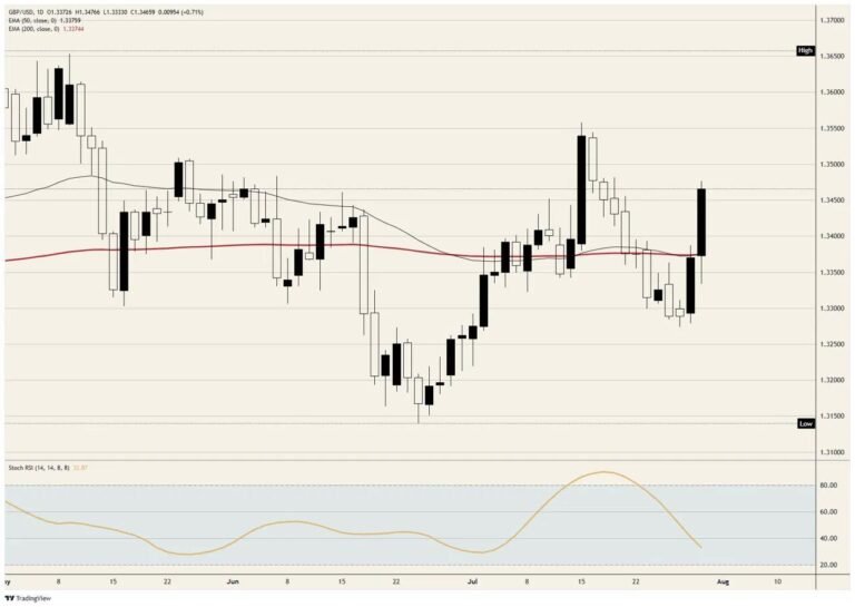Pound Sterling Price News & Forecast: GBP/USD loses ground after three days of gains