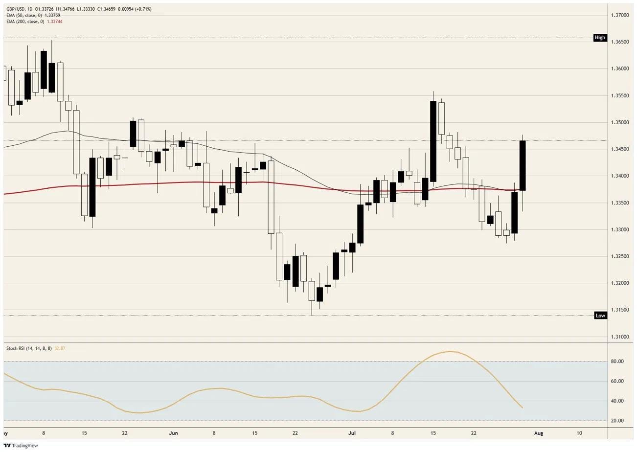 Pound Sterling Price News & Forecast: GBP/USD loses ground after three days of gains