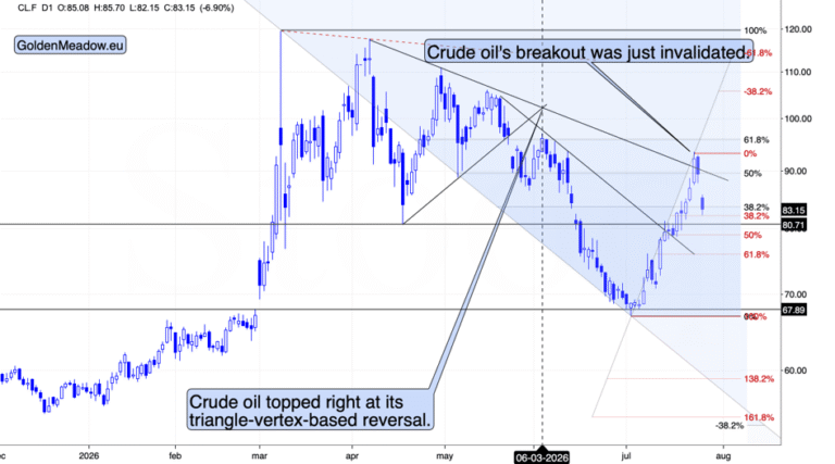 Gold & Oil: The chart knew first