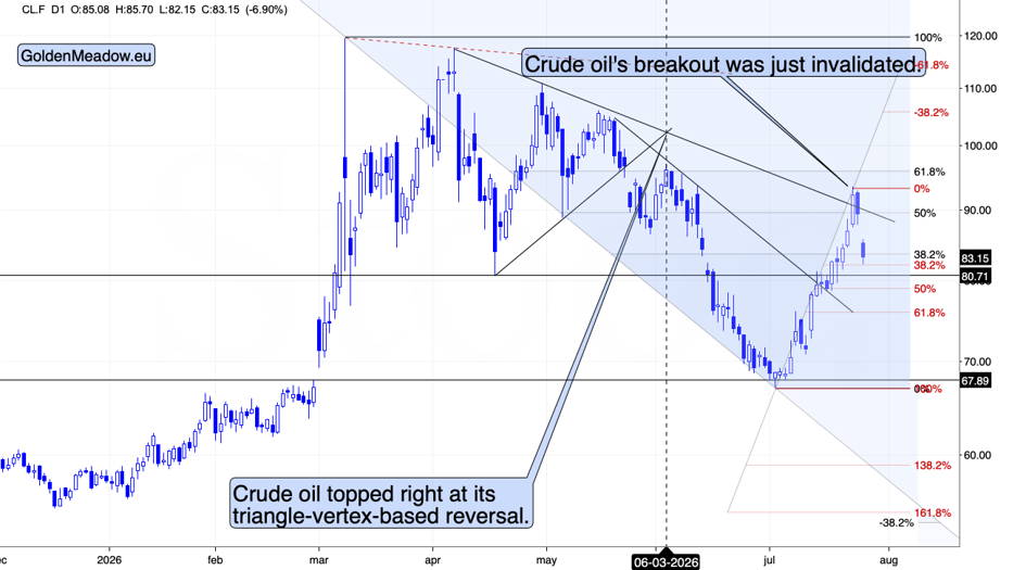 Gold & Oil: The chart knew first