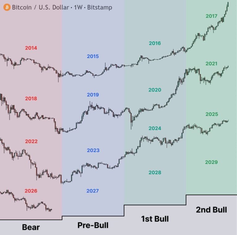 Bitcoin May Have Just Two 2026 Bear-Market Months Left