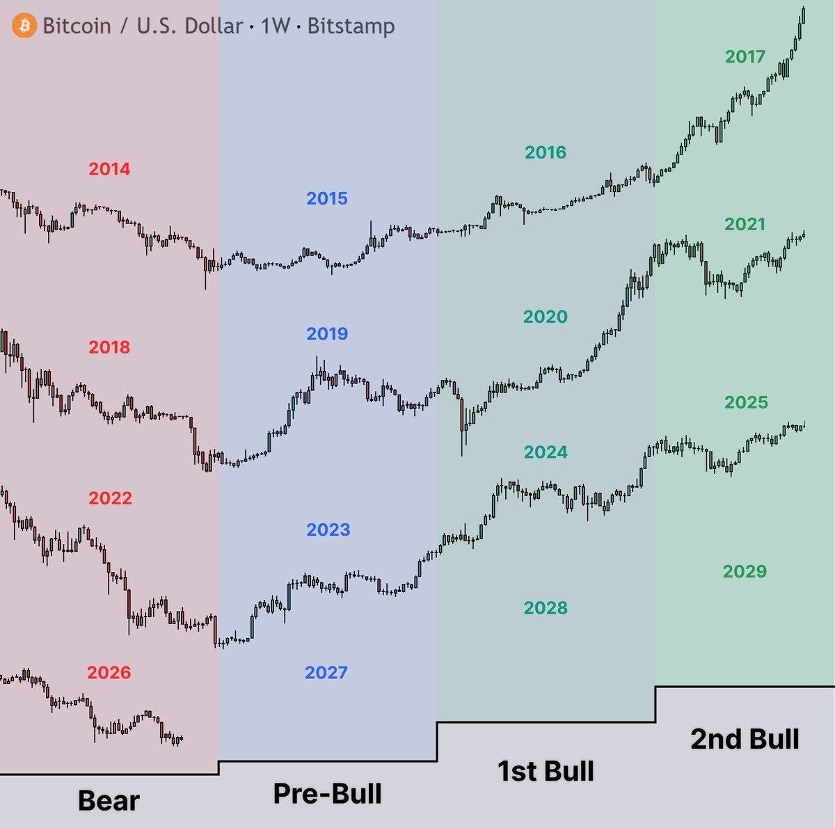 Bitcoin May Have Just Two 2026 Bear-Market Months Left