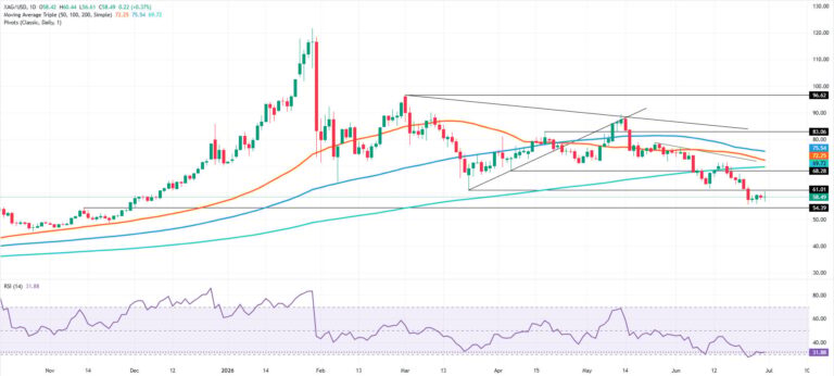 Silver Price Forecast: XAG trapped below $60 as bears eye $55 | FXStreet