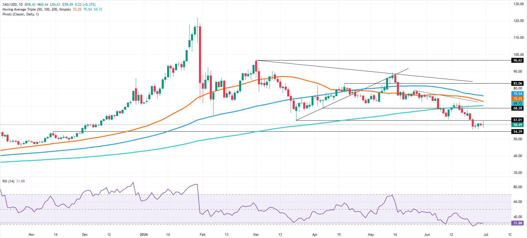 Silver Price Forecast: XAG trapped below $60 as bears eye $55 | FXStreet