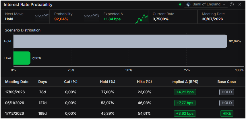 British Pound climbs on soft US data, despite Warsh’s hawkish tilt