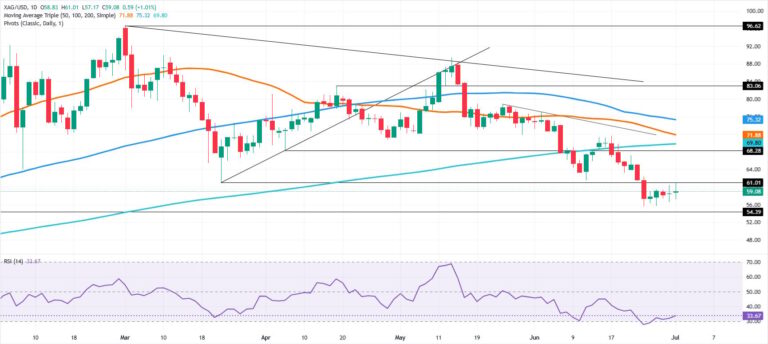 Silver Price Forecast: XAG trades sideways below $60 as RSI bounce eyes breakout | FXStreet