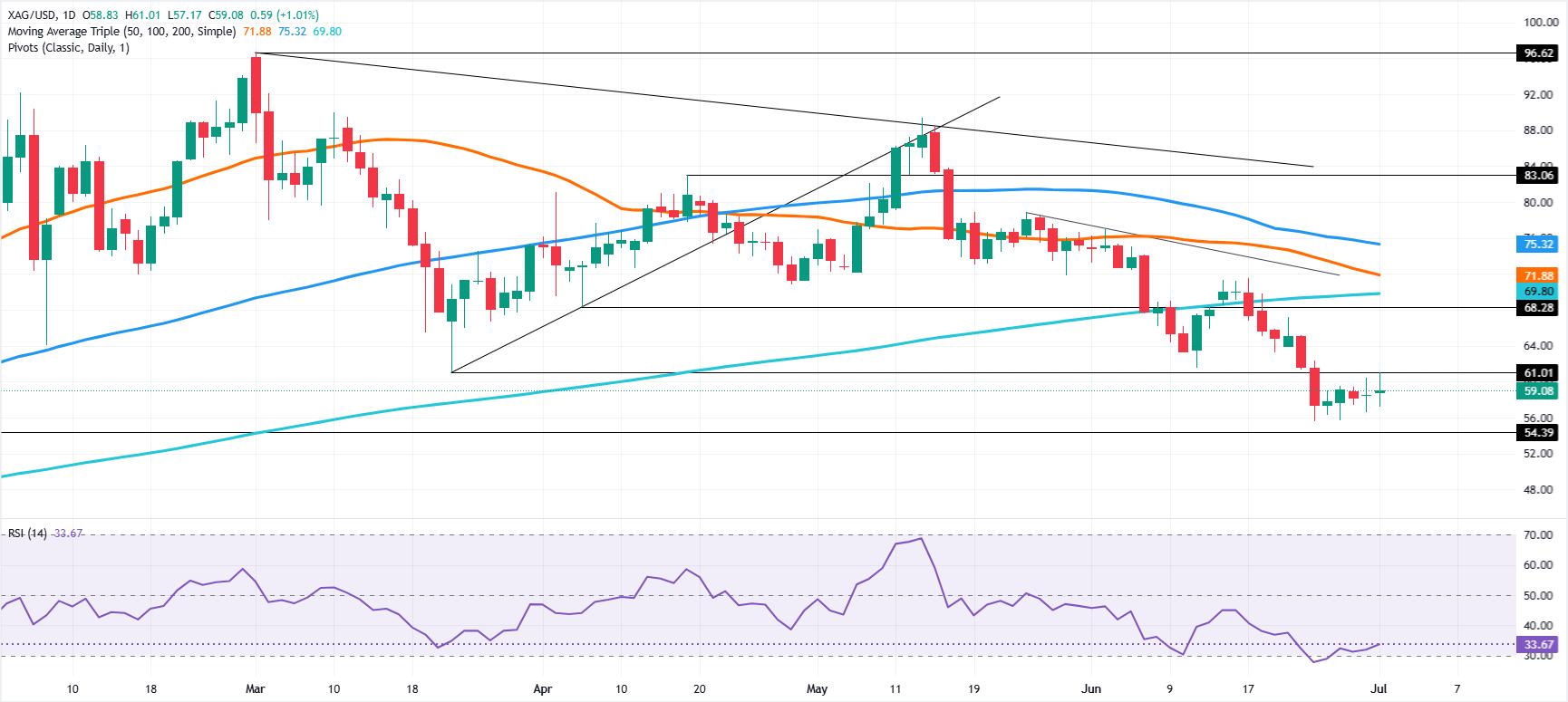 Silver Price Forecast: XAG trades sideways below $60 as RSI bounce eyes breakout | FXStreet
