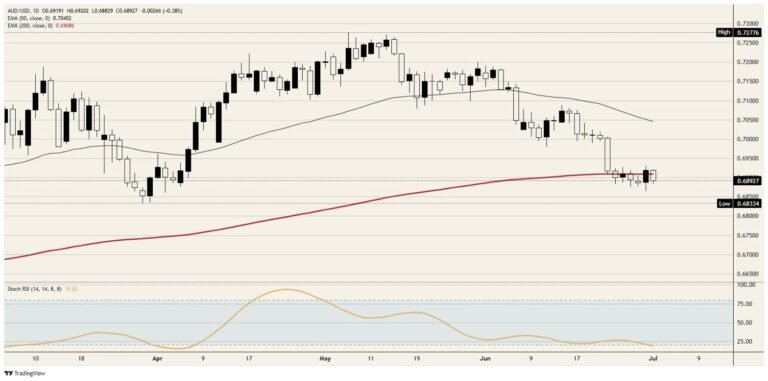 The Australian Dollar bides its time between Beijing and Washington | FXStreet