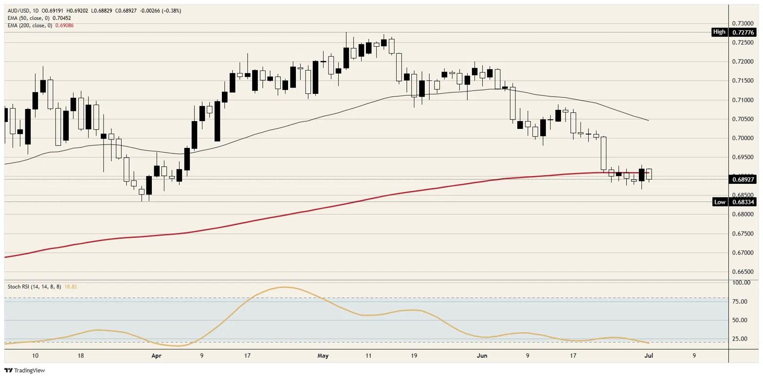The Australian Dollar bides its time between Beijing and Washington | FXStreet