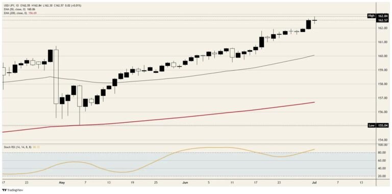 The Japanese Yen dares Tokyo to defend a line it won't name | FXStreet