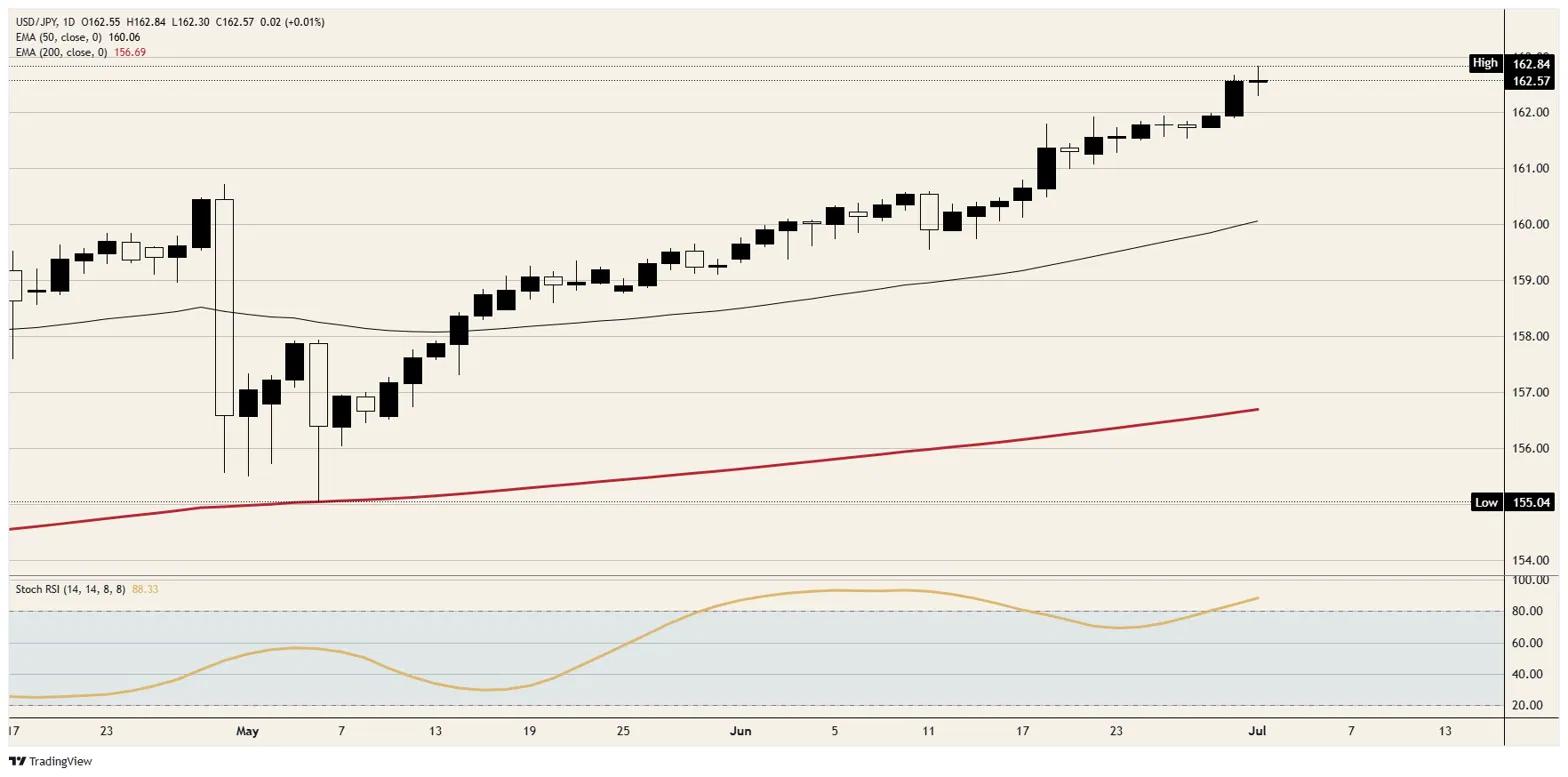 The Japanese Yen dares Tokyo to defend a line it won't name | FXStreet