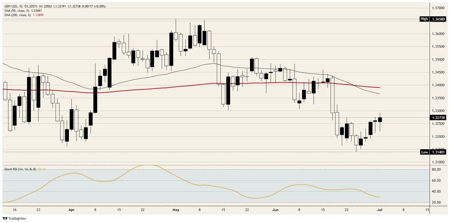 Pound Sterling claws off the floor and finds a ceiling | FXStreet