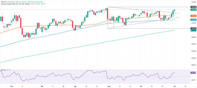 GBP/JPY Price Forecast: Breaks range, bulls eye 216 as RSI is bullish | FXStreet