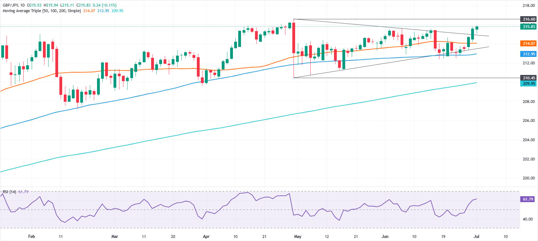 GBP/JPY Price Forecast: Breaks range, bulls eye 216 as RSI is bullish | FXStreet