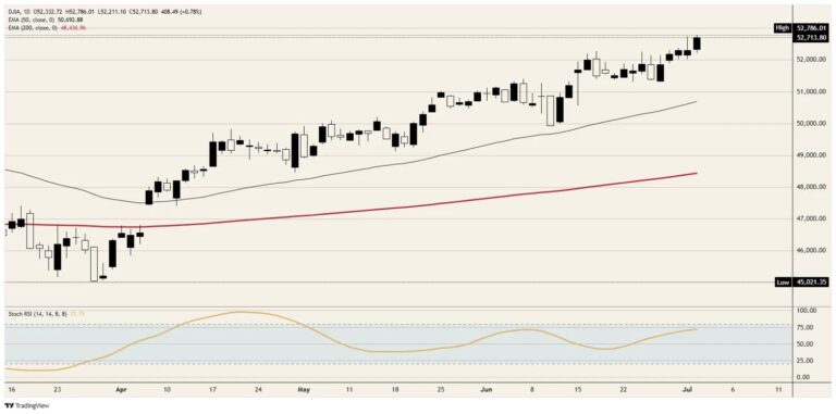 The Dow Jones sets records while the chips fall | FXStreet